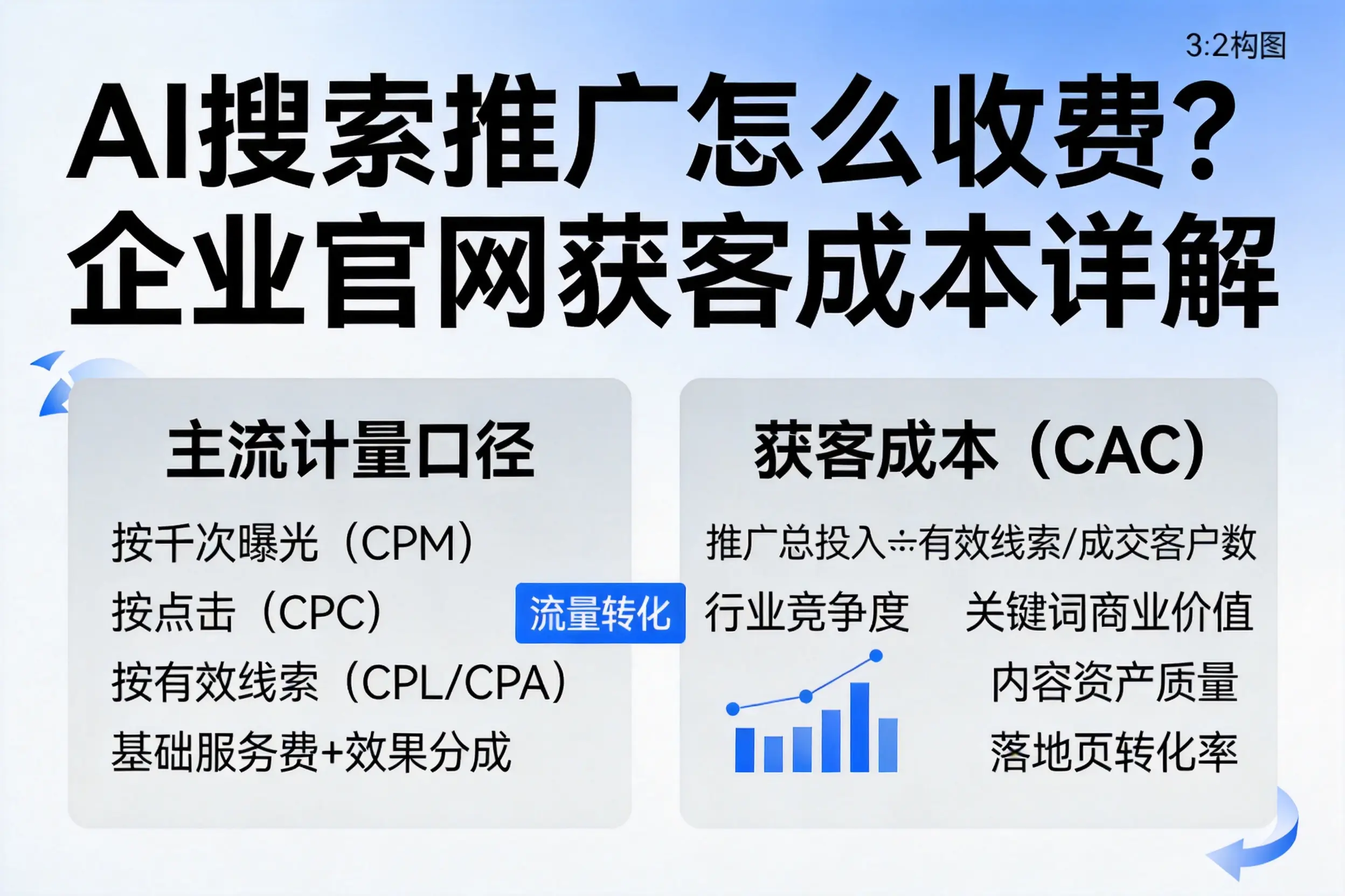 AI搜索推广怎么收费?朝阳企业官网获客成本详解