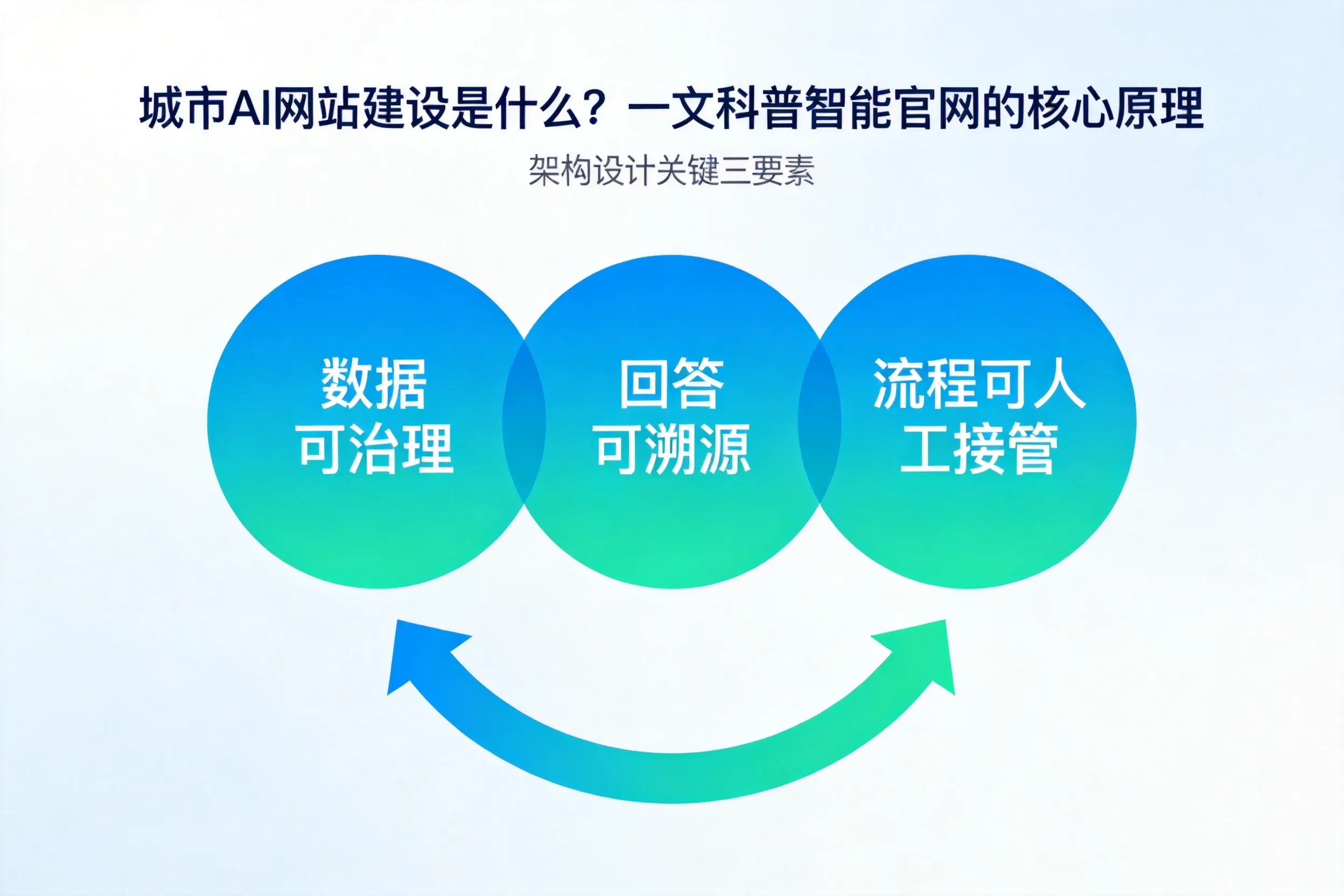 朝阳AI网站建设是什么?一文科普智能官网的核心原理
