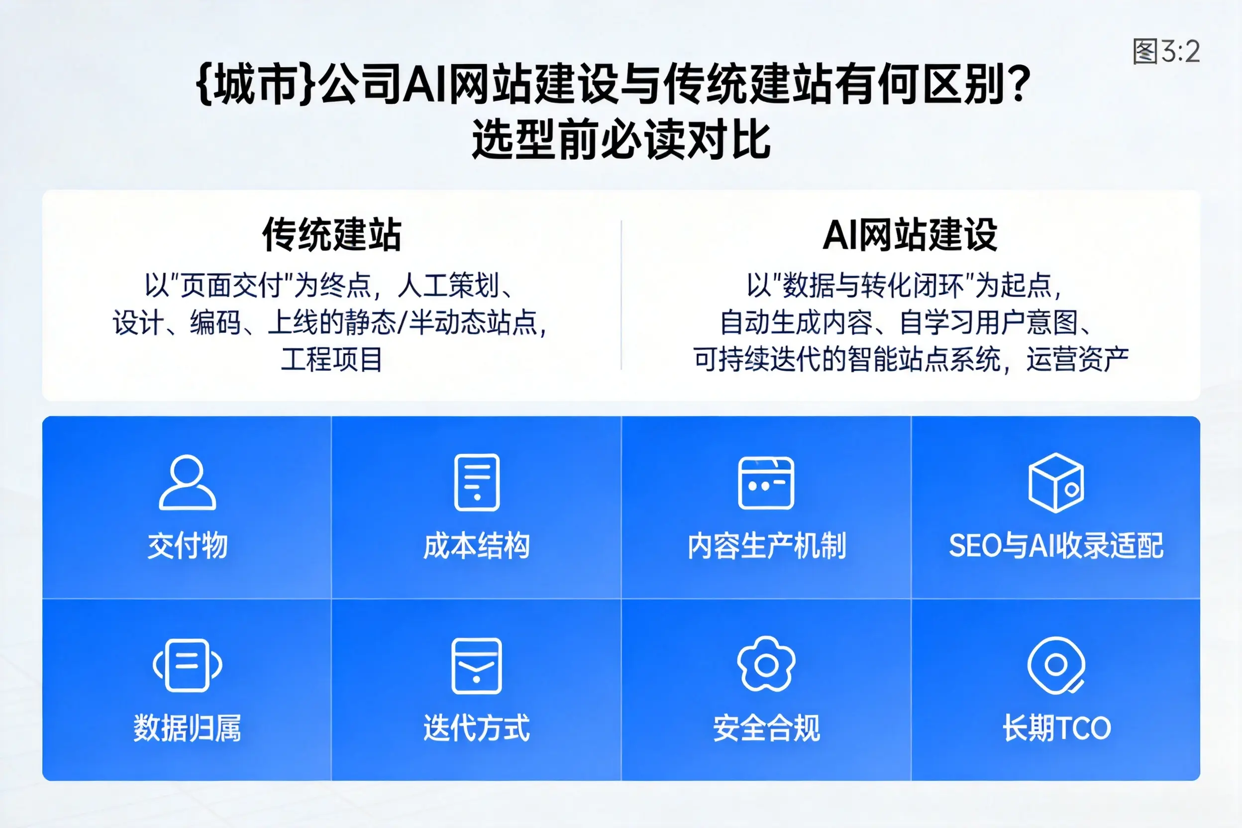 朝阳公司AI网站建设与传统建站有何区别?选型前必读对比