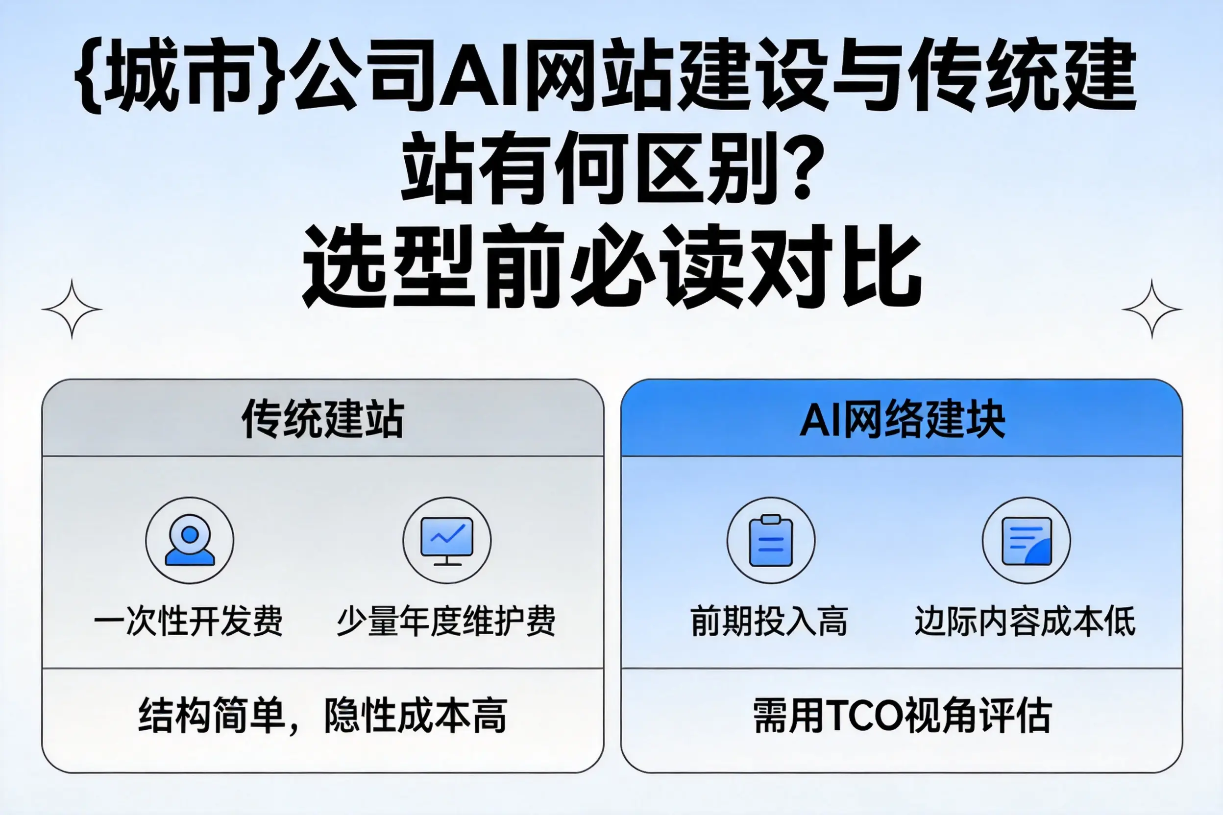 朝阳公司AI网站建设与传统建站有何区别?选型前必读对比