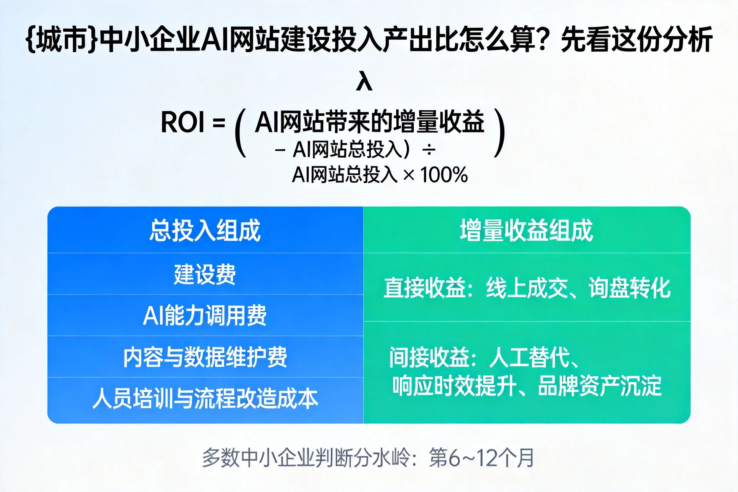 朝阳中小企业AI网站建设投入产出比怎么算?先看这份分析