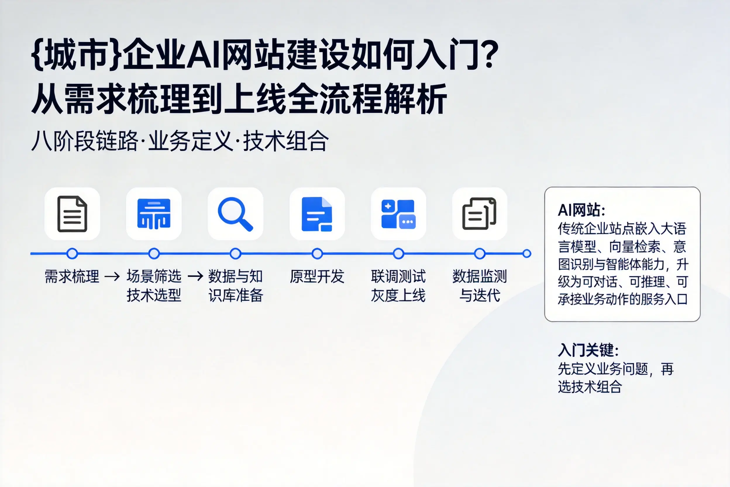 朝阳企业AI网站建设如何入门?从需求梳理到上线全流程解析