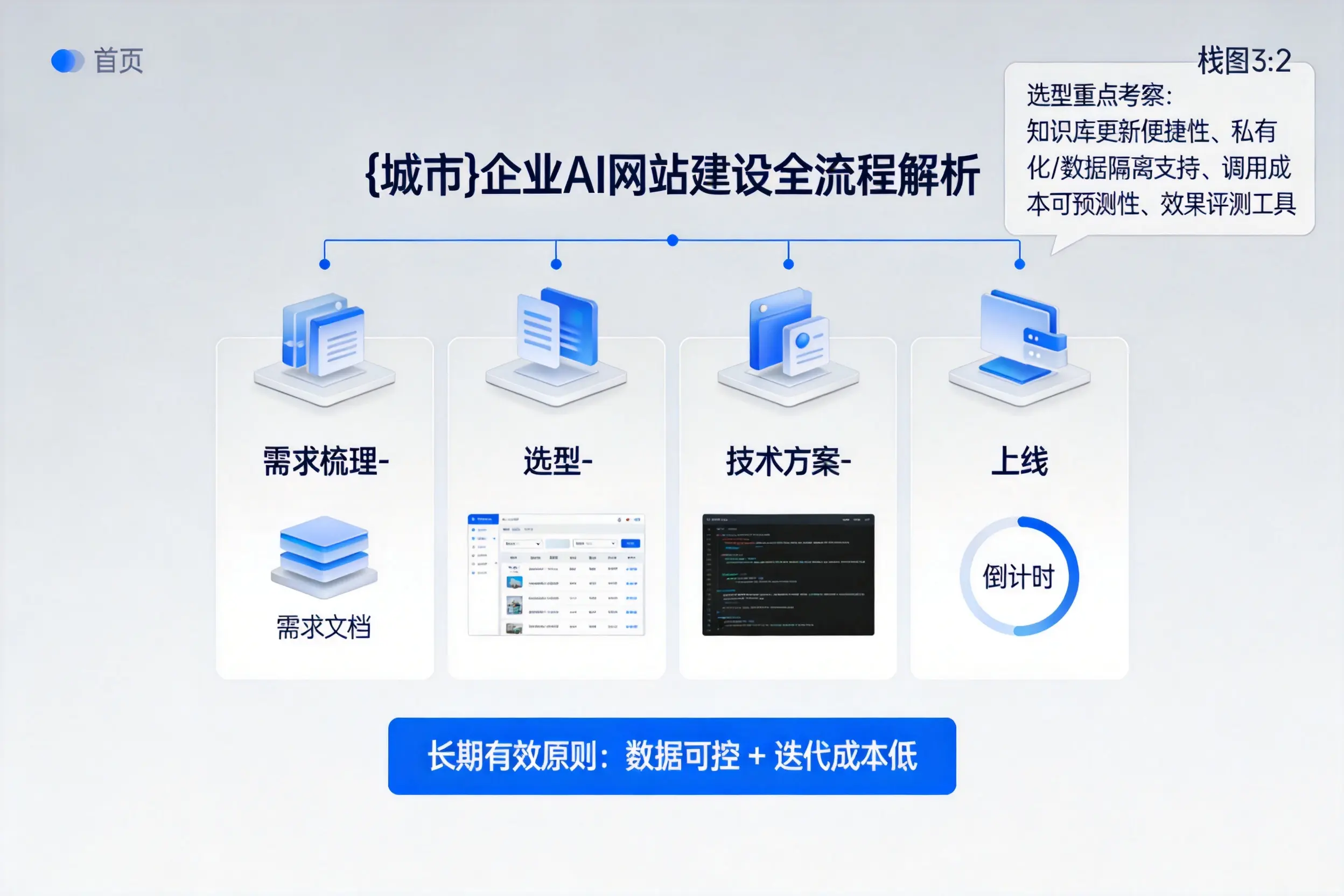 朝阳企业AI网站建设如何入门?从需求梳理到上线全流程解析
