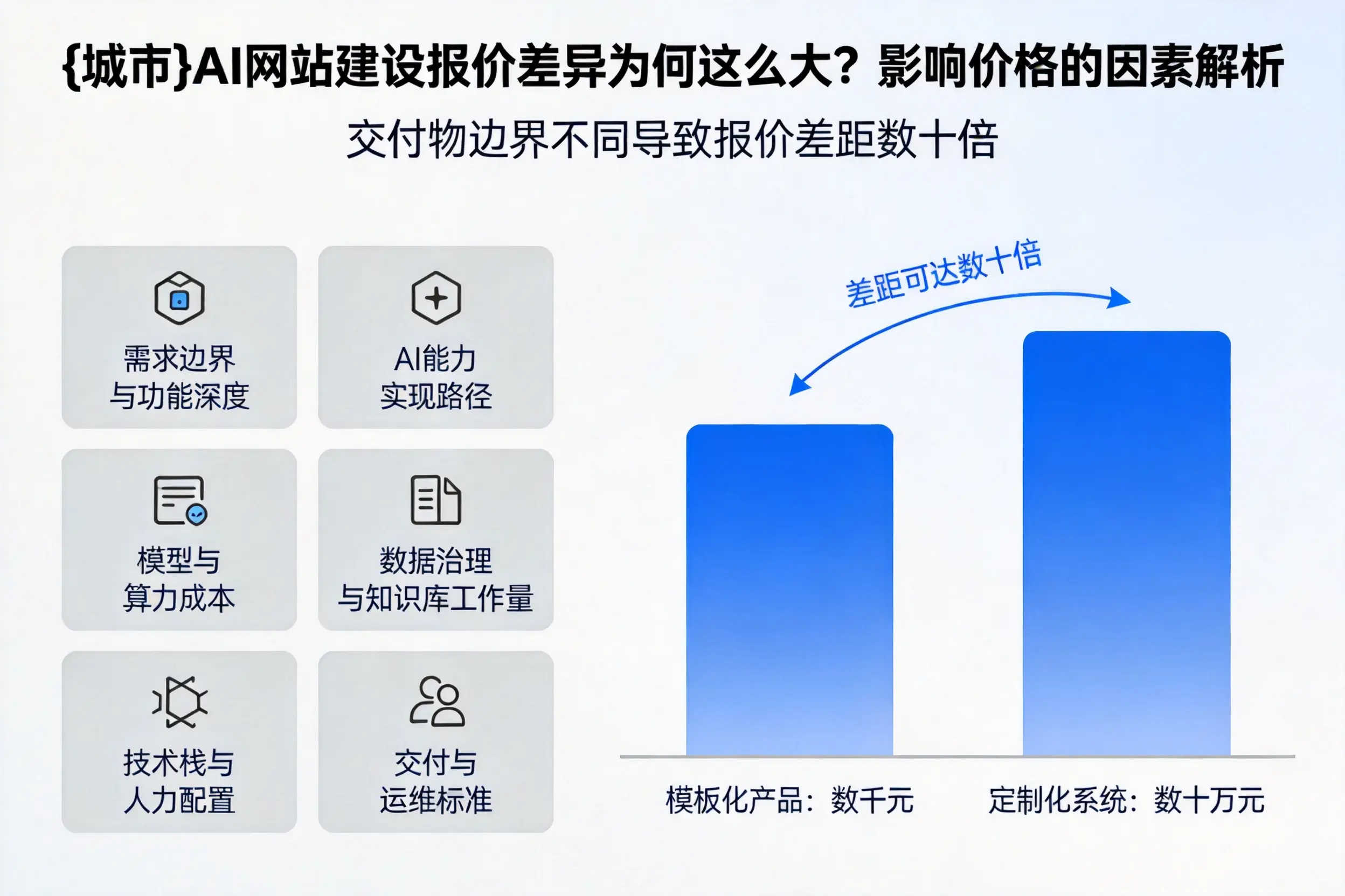 朝阳AI网站建设报价差异为何这么大?影响价格的因素解析