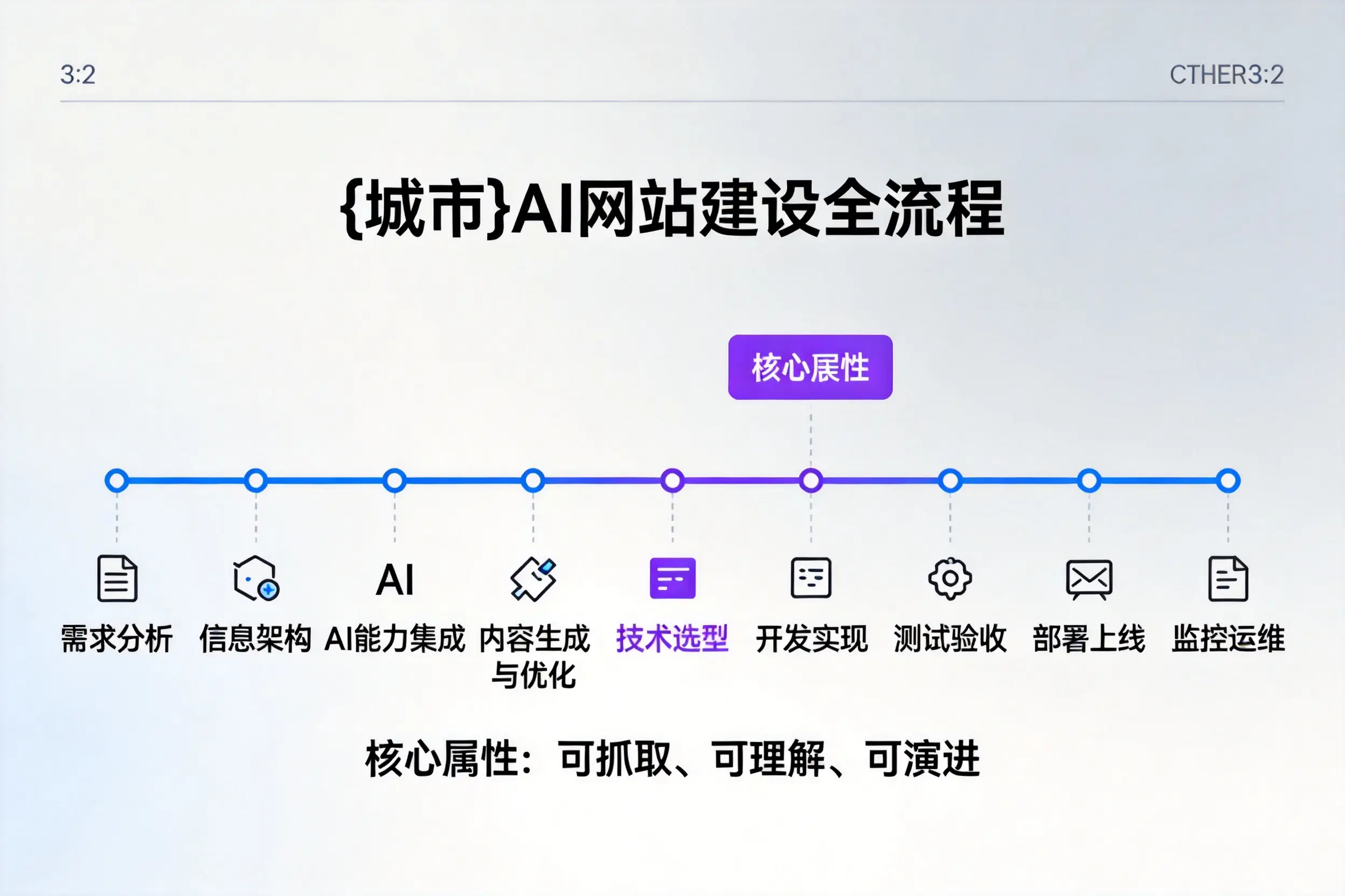 朝阳AI网站建设全流程拆解:从方案设计到部署上线教程