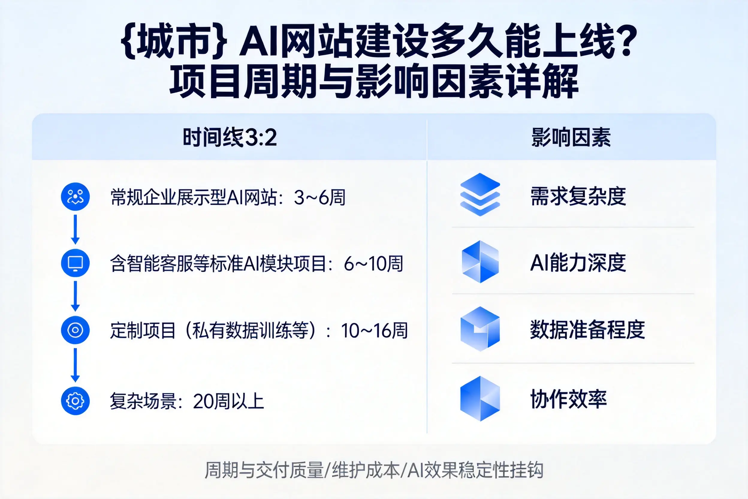 朝阳AI网站建设多久能上线?项目周期与影响因素详解