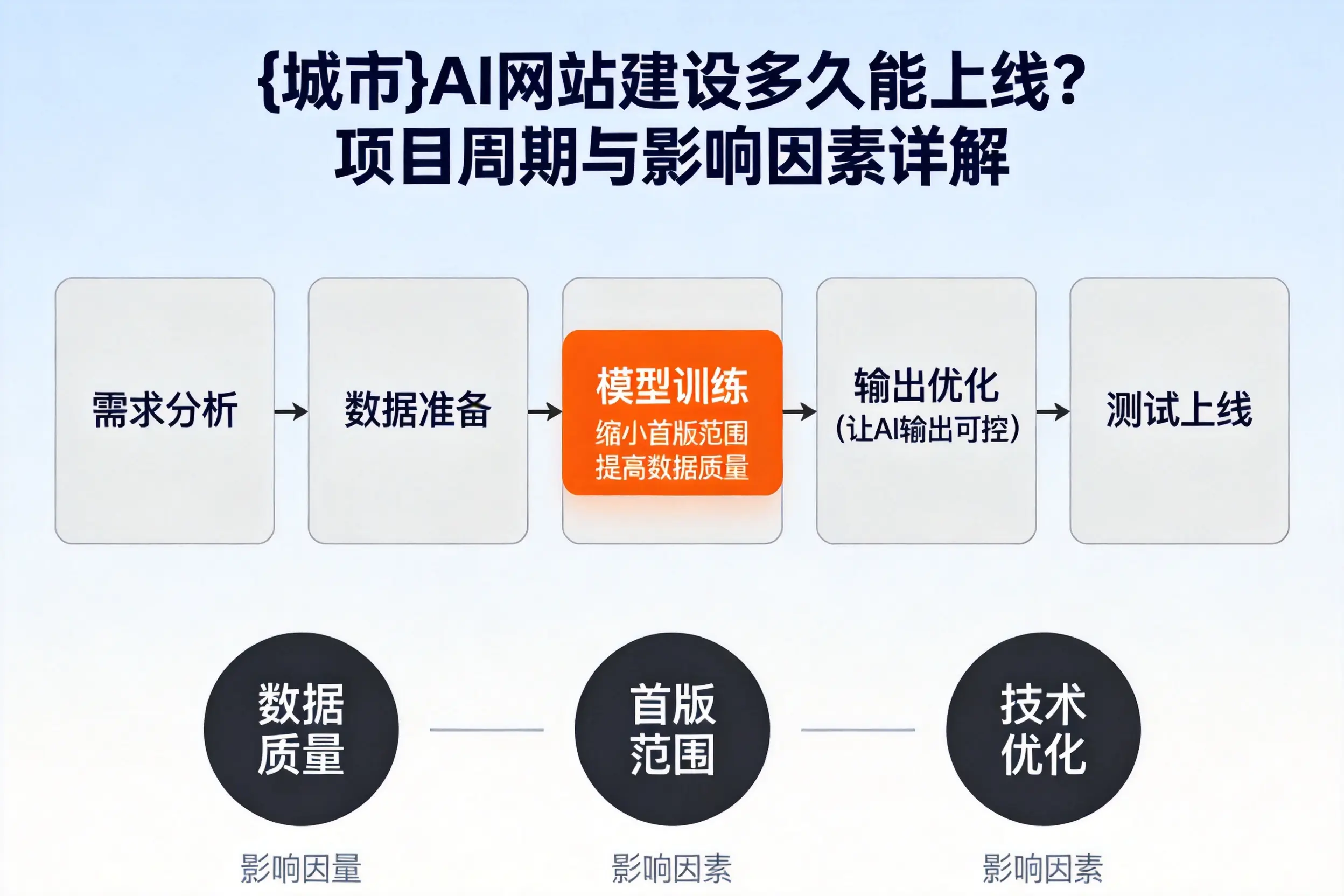 朝阳AI网站建设多久能上线?项目周期与影响因素详解
