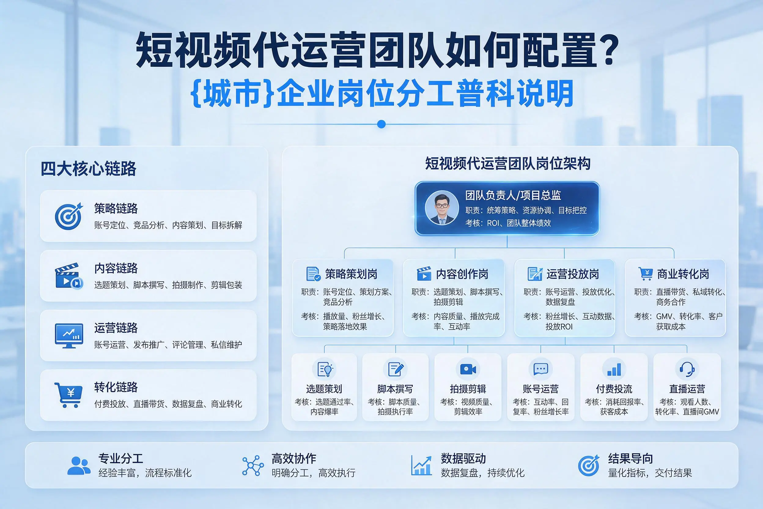 短视频代运营团队如何配置？朝阳企业岗位分工科普说明