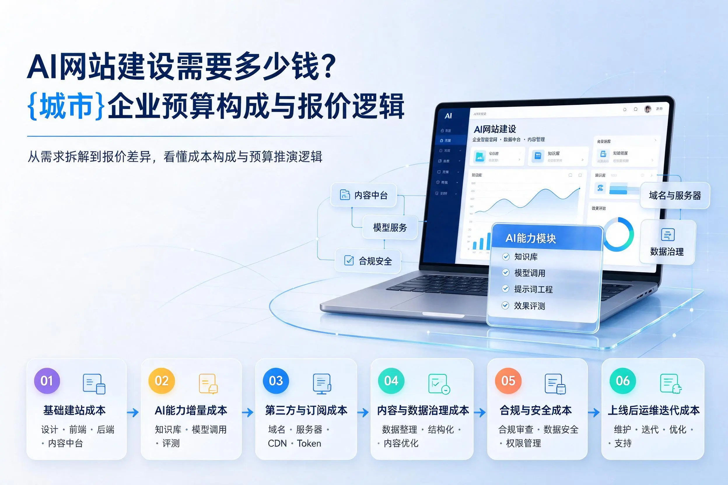 AI网站建设需要多少钱？朝阳企业预算构成与报价逻辑