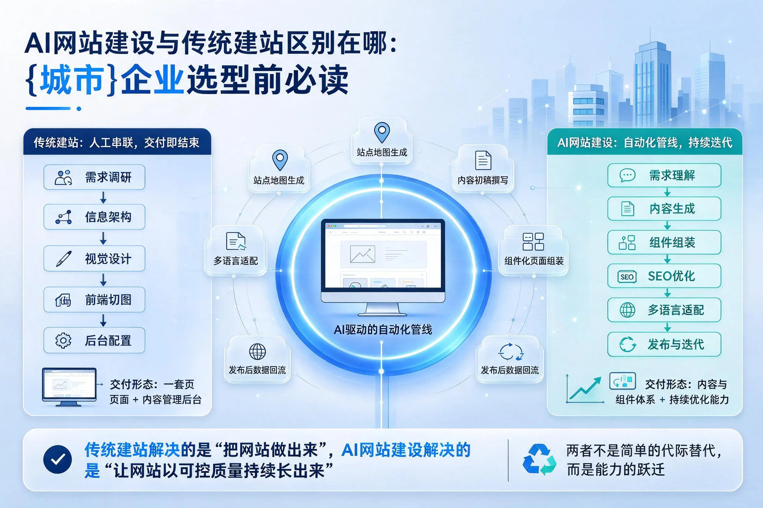 AI网站建设与传统建站区别在哪：朝阳企业选型前必读