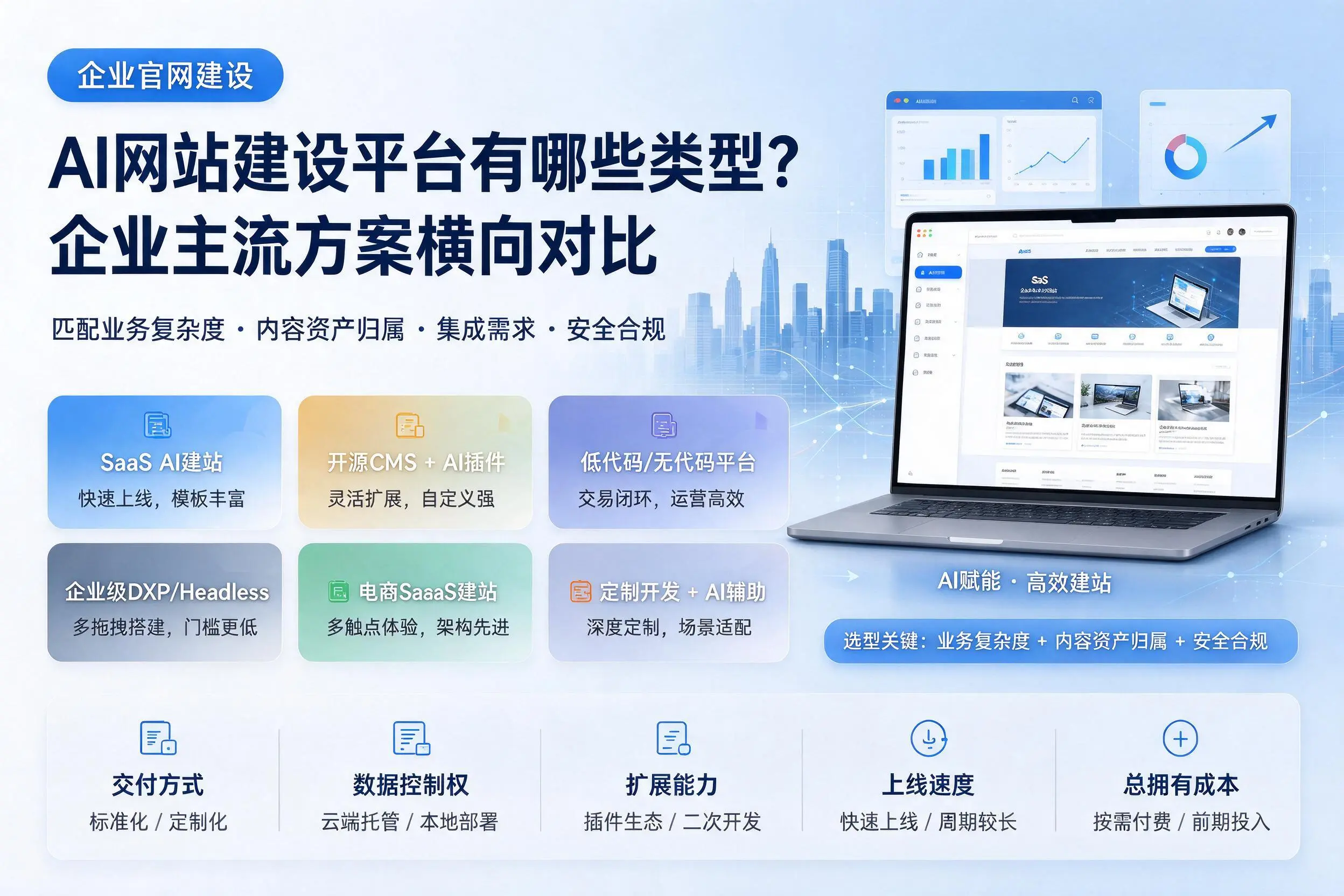 AI网站建设平台有哪些类型？朝阳企业主流方案横向对比