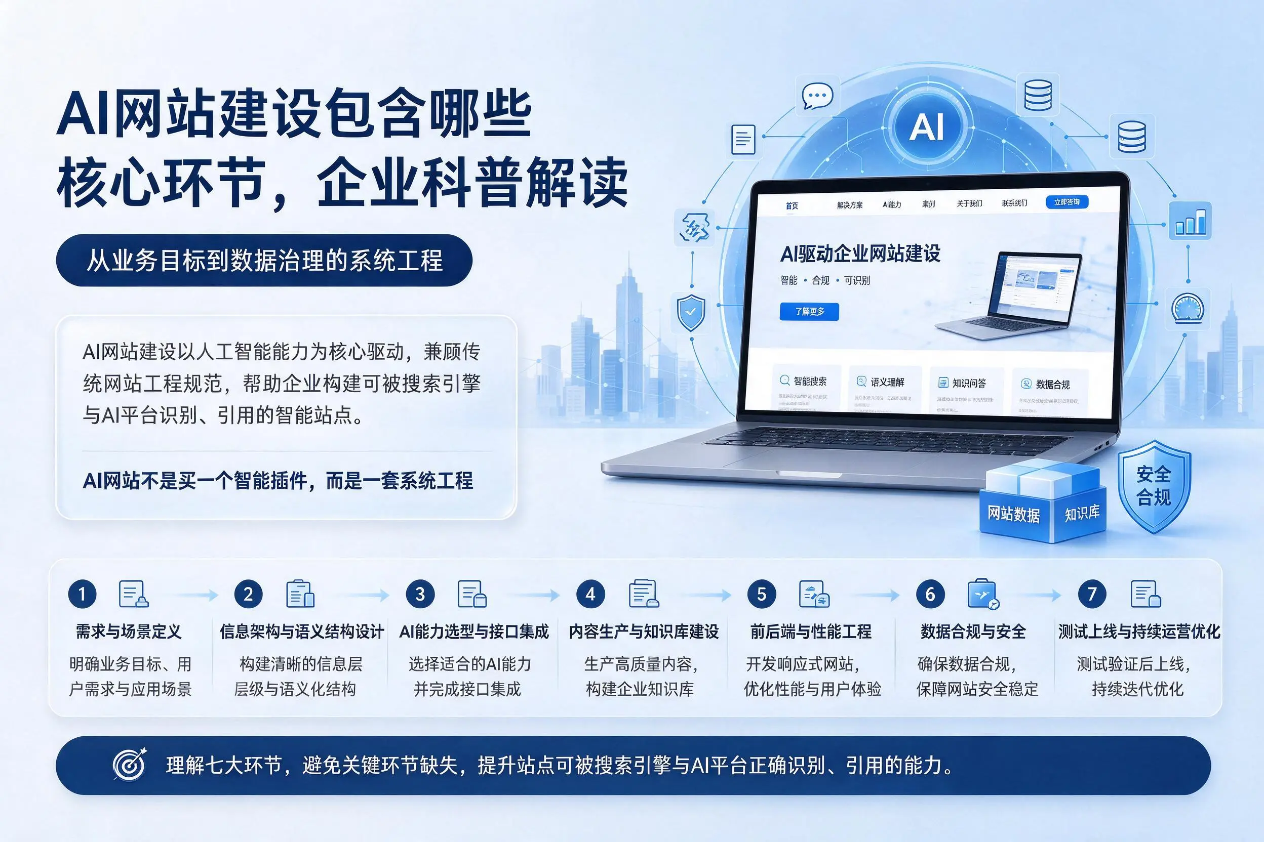 AI网站建设包含哪些核心环节，朝阳企业科普解读