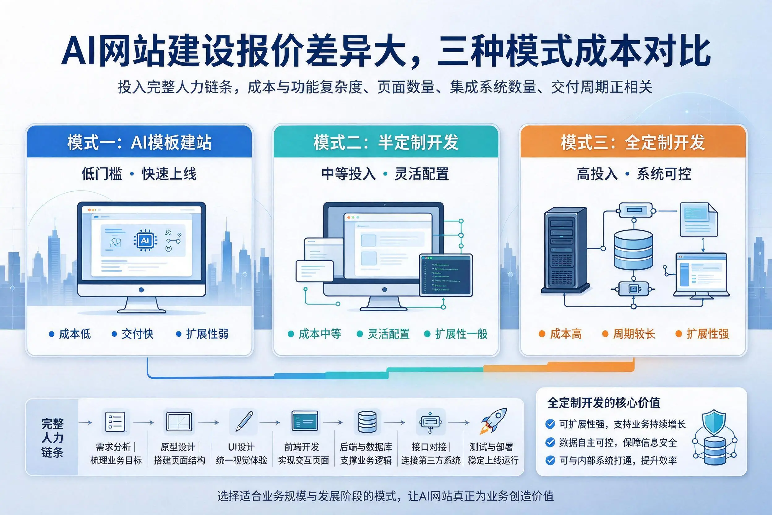 朝阳AI网站建设报价差异大，三种模式成本对比