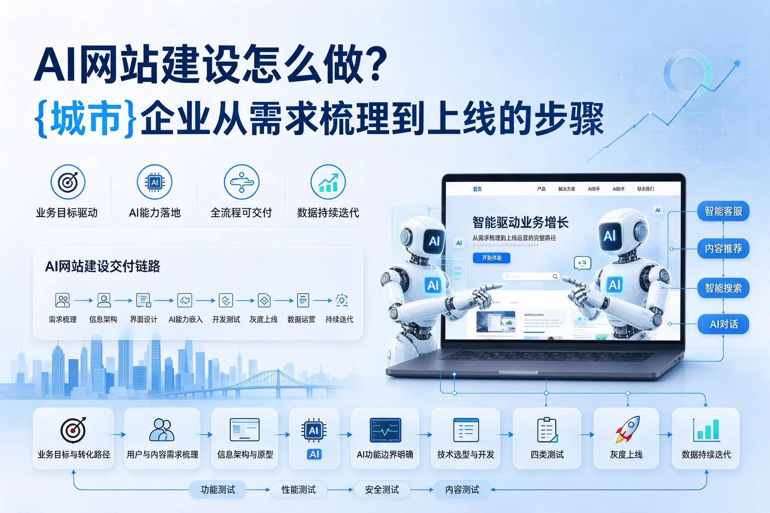 AI网站建设怎么做？朝阳企业从需求梳理到上线的步骤