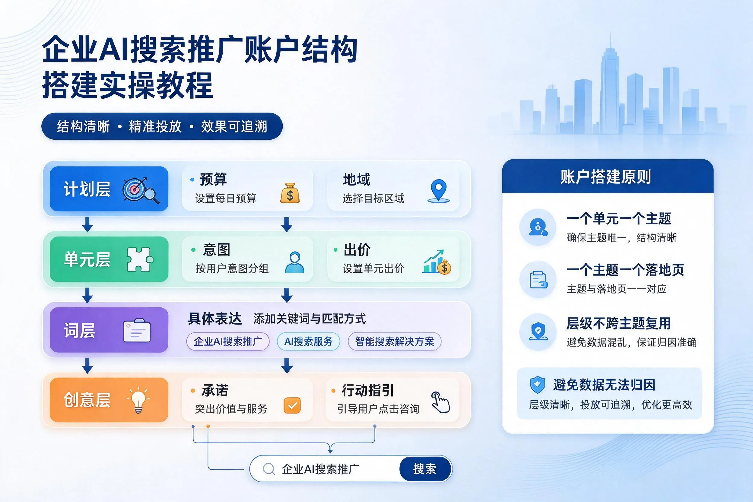 朝阳企业AI搜索推广账户结构搭建实操教程